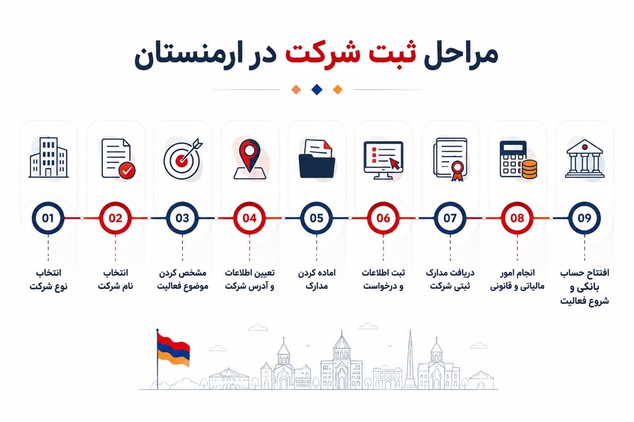 مراحل ثبت شرکت در ارمنستان در یک نگاه