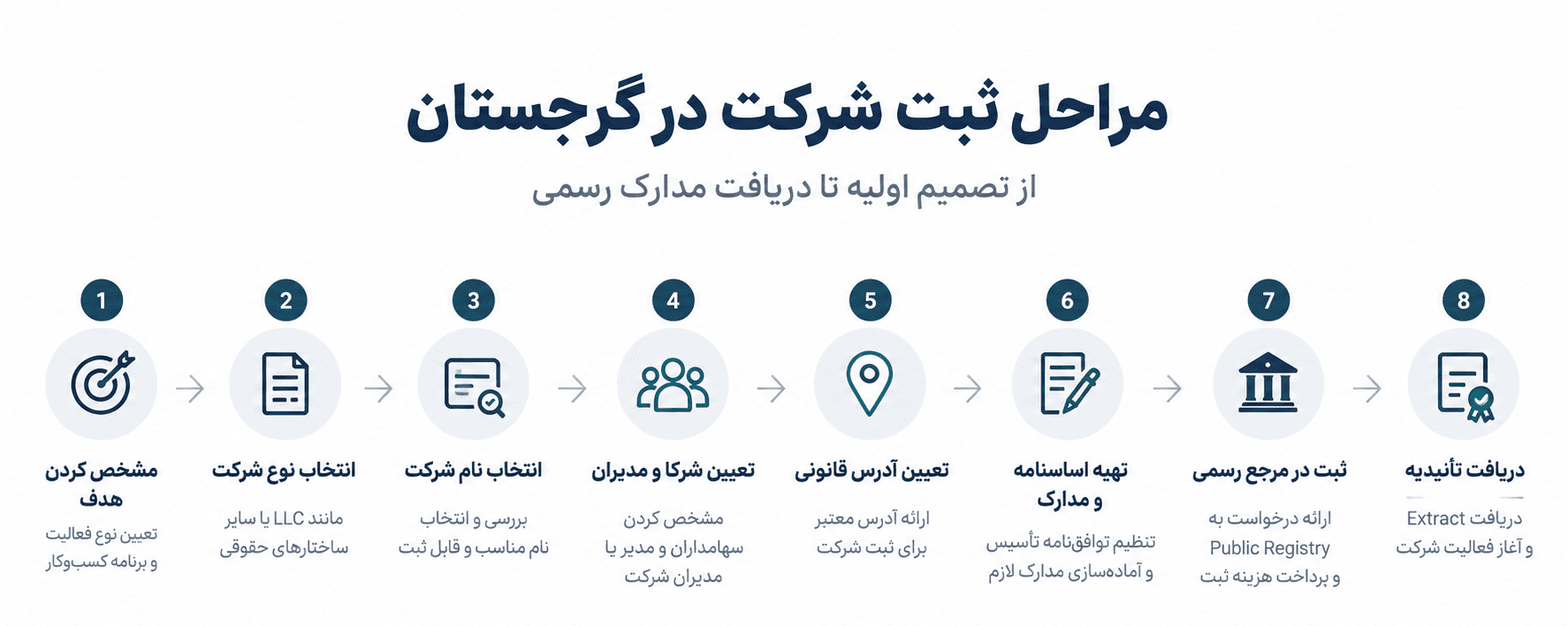 مراحل ثبت شرکت در گرجستان